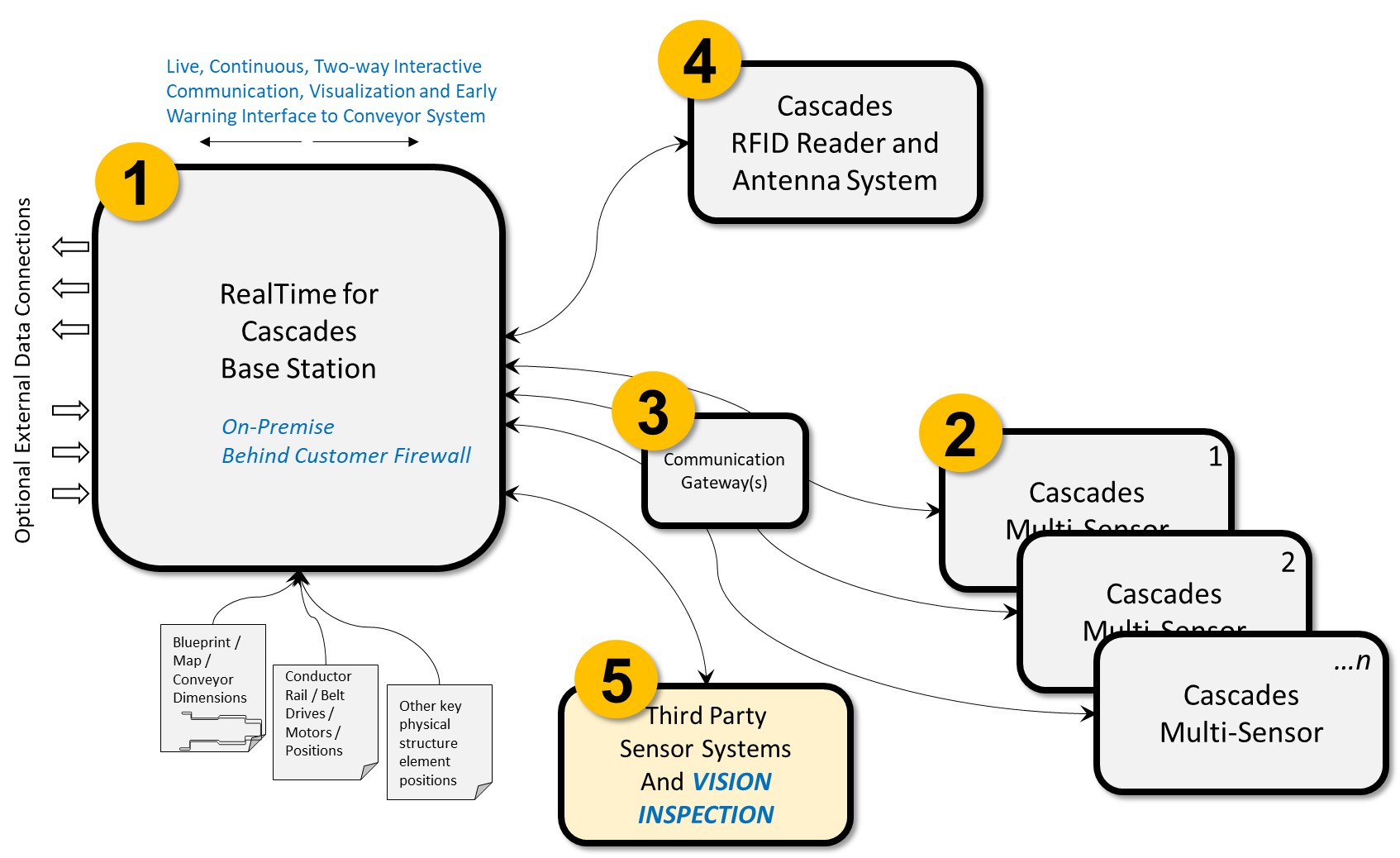 Cascades Integration Example