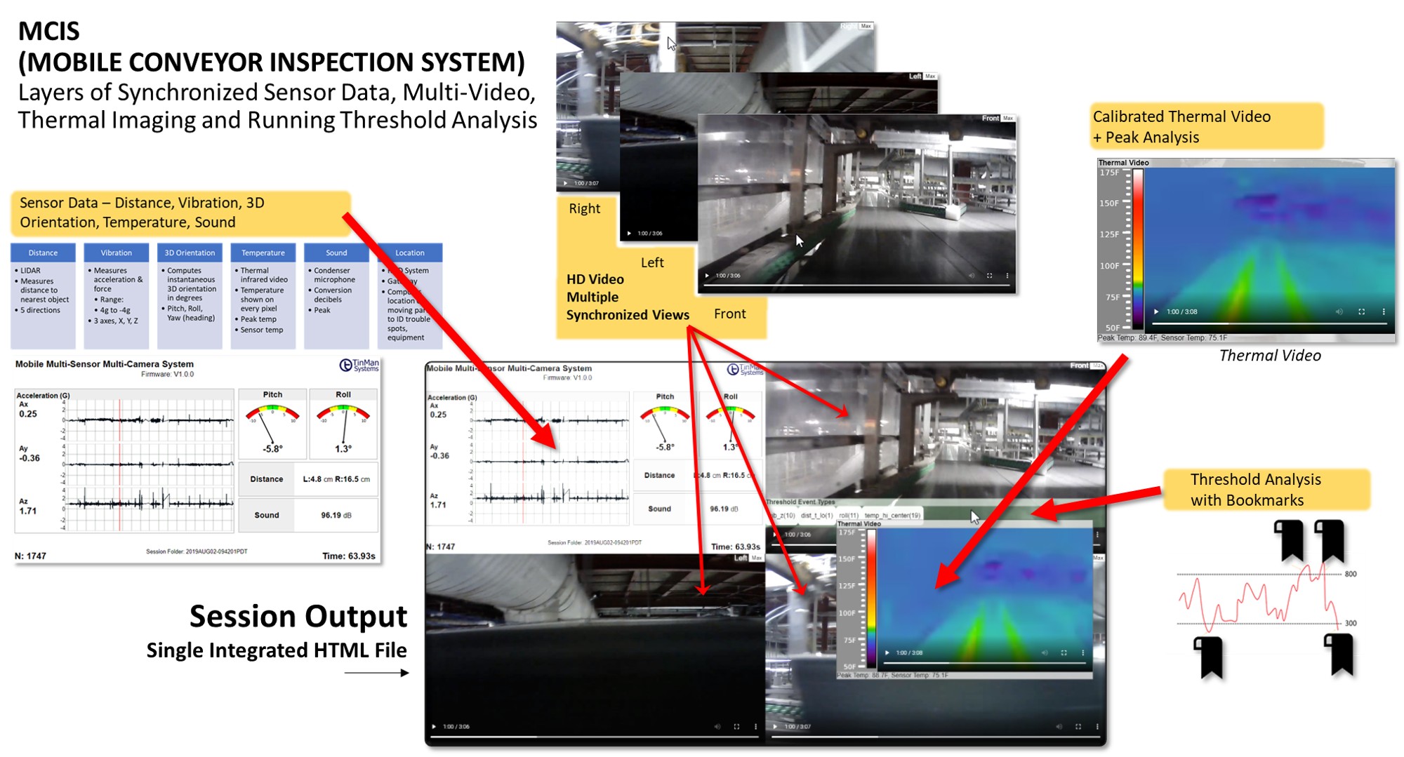MCIS session output viewer screenshot with callouts