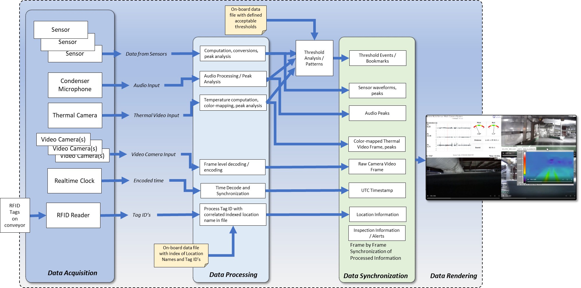 Simplified MCIS multi-sensor acquisition and synchronization flow