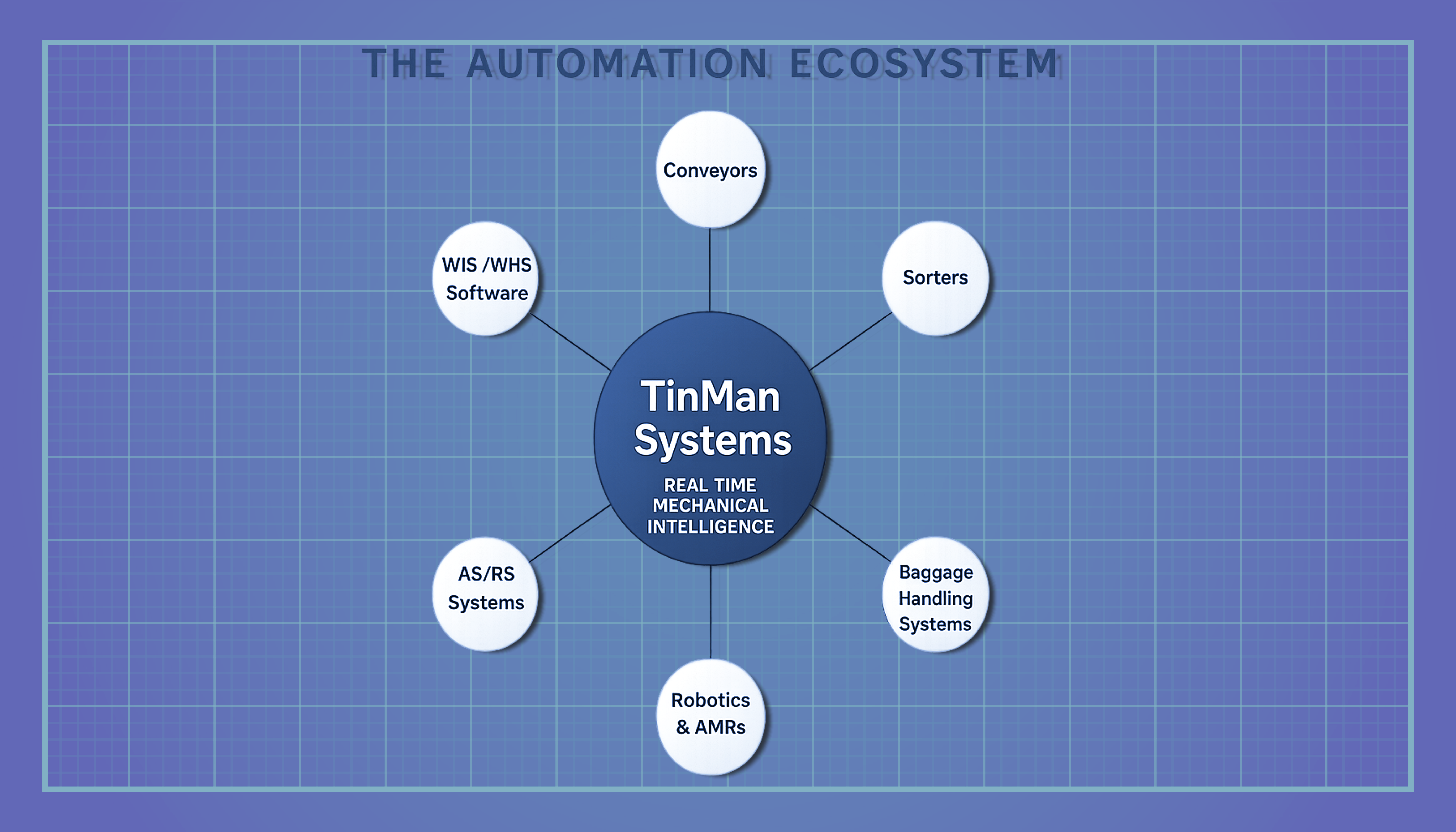 TinMan Systems hub-and-spoke automation ecosystem map